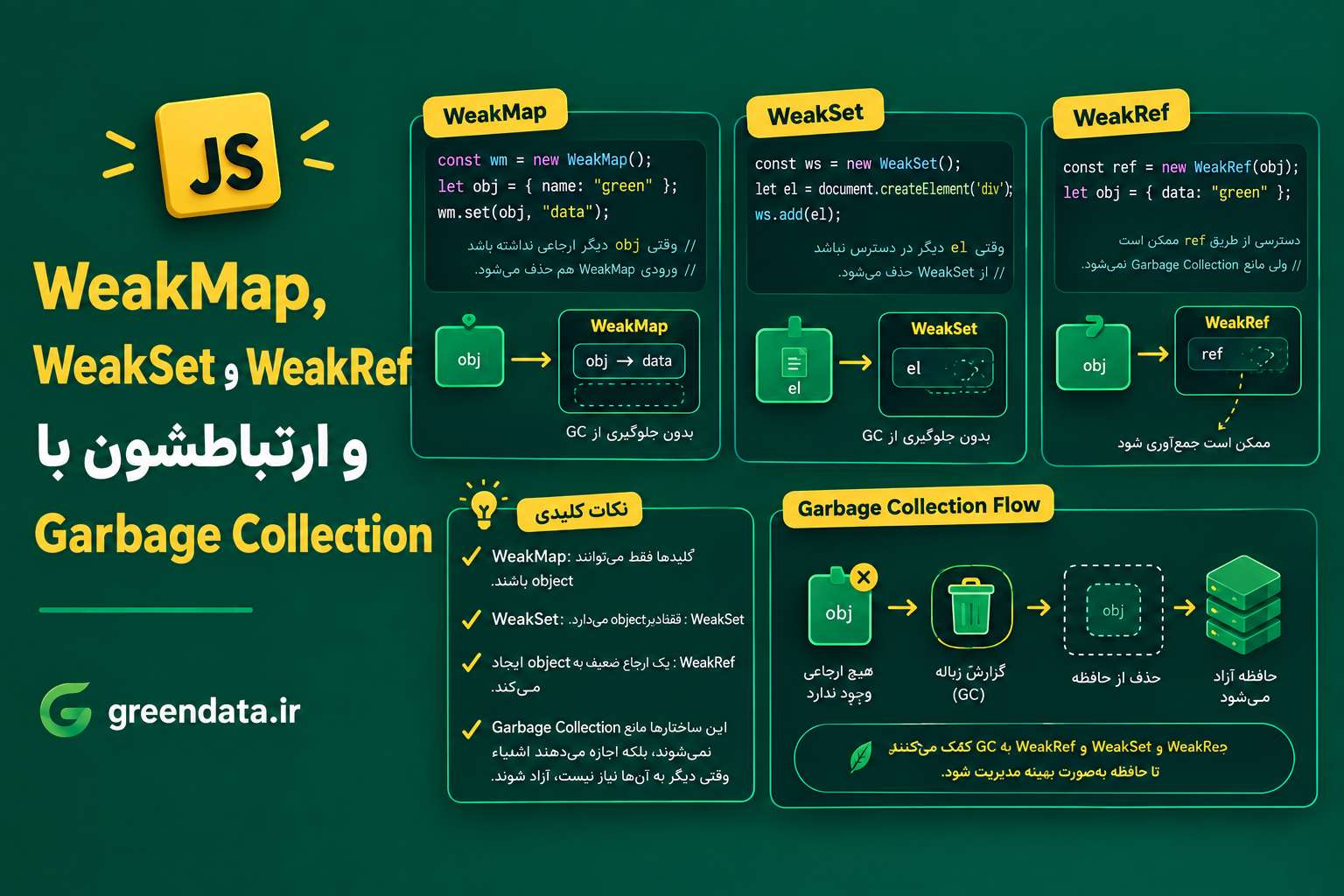 WeakMap، WeakSet و WeakRef و ارتباطشون با Garbage Collection