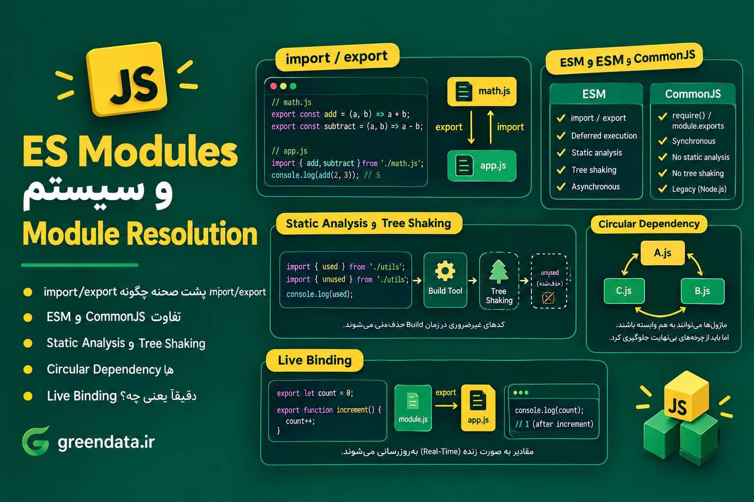 ES Modules و سیستم Module Resolution